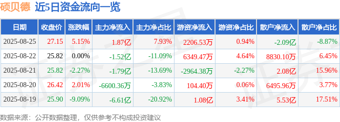 碩貝德（300322）8月25日主力資金凈買入1.87億元