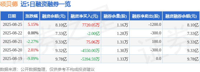 碩貝德（300322）8月25日主力資金凈買入1.87億元