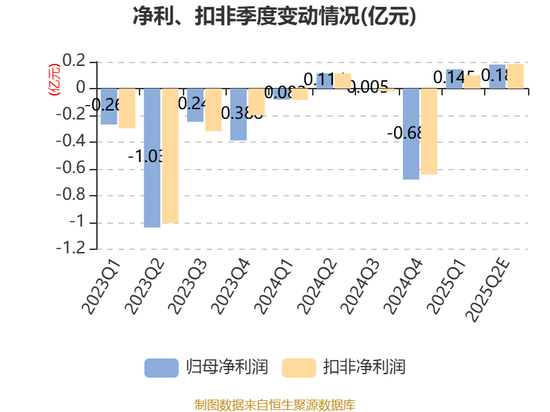 碩貝德：預(yù)計(jì)2025年上半年凈利同比增長(zhǎng)867.27%-1028.49%
