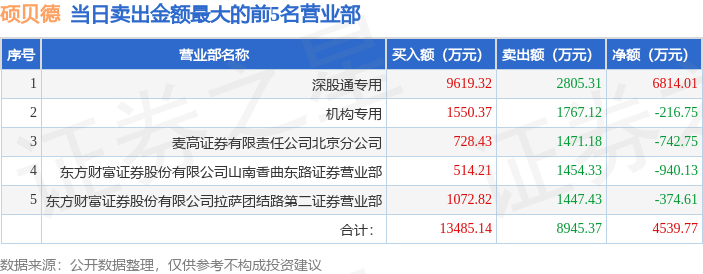 7月28日碩貝德（300322）龍虎榜數(shù)據(jù)：游資章盟主上榜
