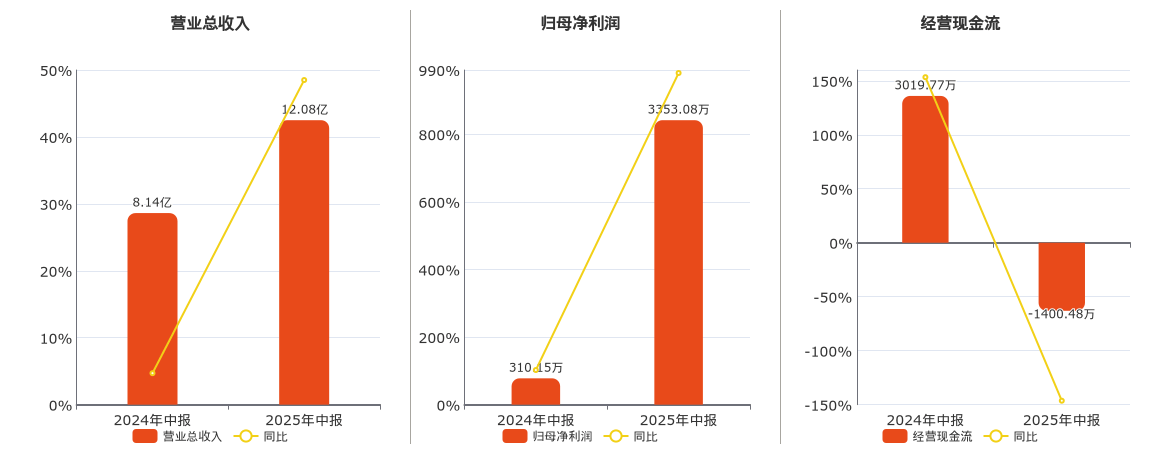 碩貝德(300322.SZ)：2025年中報凈利潤為3353.08萬元