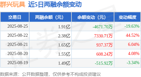 群興玩具：8月25日融資買入9321.33萬元，融資融券余額1.91億元