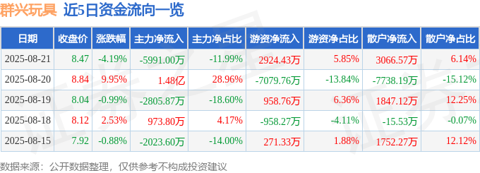 群興玩具（002575）8月21日主力資金凈賣出5991.00萬元