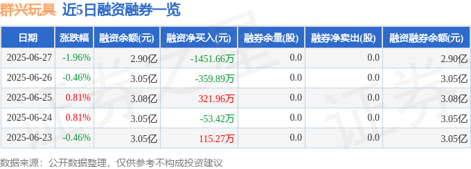 群興玩具（002575）6月27日主力資金凈賣出5364.02萬元