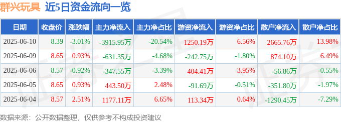 群興玩具（002575）6月10日主力資金凈賣出3915.95萬元