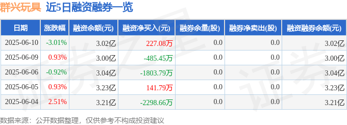 群興玩具（002575）6月10日主力資金凈賣出3915.95萬元