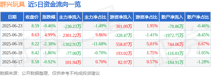 群興玩具（002575）6月23日主力資金凈賣(mài)出230.23萬(wàn)元
