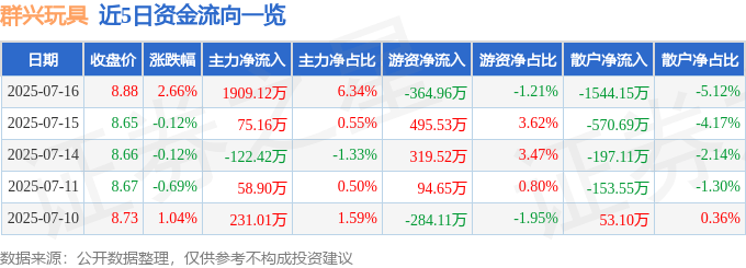群興玩具（002575）7月16日主力資金凈買(mǎi)入1909.12萬(wàn)元