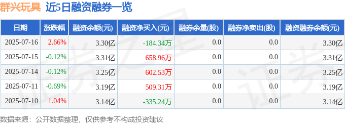 群興玩具（002575）7月16日主力資金凈買(mǎi)入1909.12萬(wàn)元