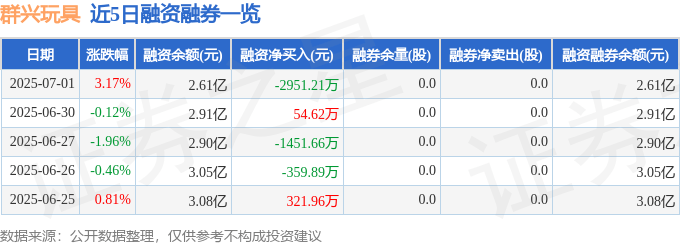 群興玩具（002575）7月1日主力資金凈買入1616.07萬元