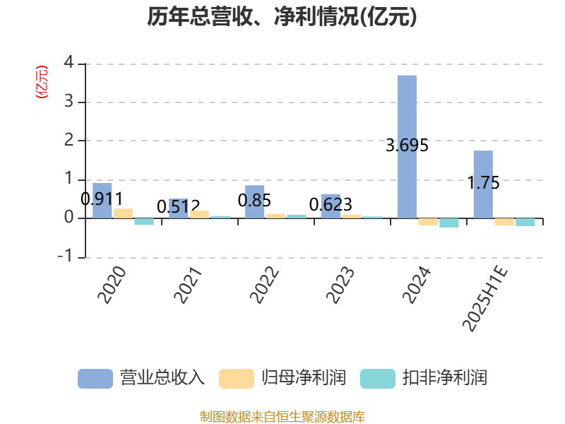 群興玩具：預(yù)計(jì)2025年上半年虧損1600萬元-2100萬元