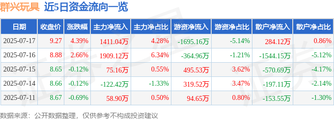 群興玩具（002575）7月17日主力資金凈買入1411.04萬元