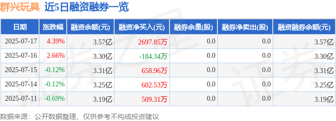 群興玩具（002575）7月17日主力資金凈買入1411.04萬元