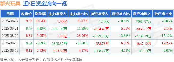 群興玩具（002575）8月22日主力資金凈買入1.92億元