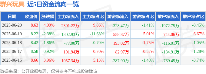 群興玩具（002575）6月20日主力資金凈買入2301.22萬元