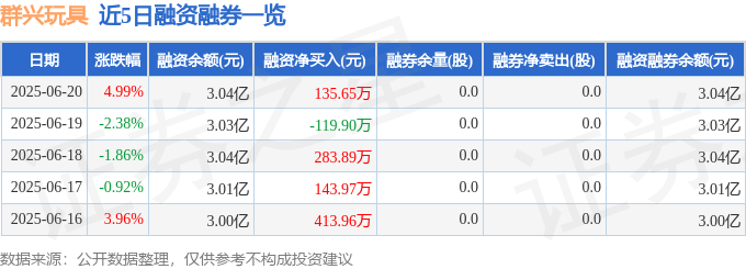 群興玩具（002575）6月20日主力資金凈買入2301.22萬元