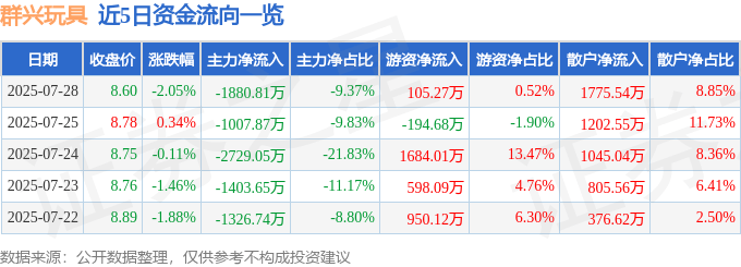 群興玩具（002575）7月28日主力資金凈賣出1880.81萬元