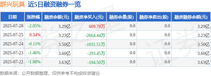 群興玩具（002575）7月28日主力資金凈賣出1880.81萬元