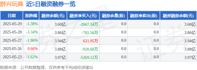 群興玩具（002575）5月29日主力資金凈賣出3591.39萬元