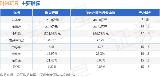 群興玩具（002575）5月29日主力資金凈賣出3591.39萬元