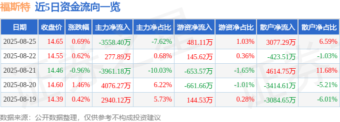 股票行情快報(bào)：福斯特（603806）8月25日主力資金凈賣出3558.40萬元