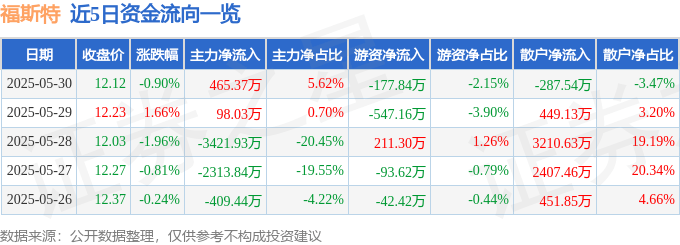 股票行情快報：福斯特（603806）5月30日主力資金凈買入465.37萬元