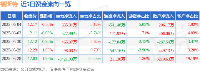 股票行情快報：福斯特（603806）6月4日主力資金凈買入335.31萬元