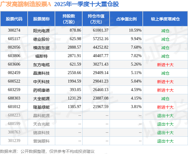7月8日福斯特漲5.62%，廣發(fā)高端制造股票A基金重倉該股