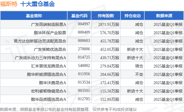 6月9日福斯特漲5.30%，廣發(fā)高端制造股票A基金重倉該股