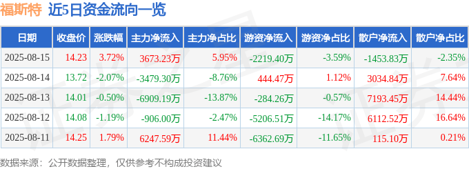 股票行情快報：福斯特（603806）8月15日主力資金凈買入3673.23萬元