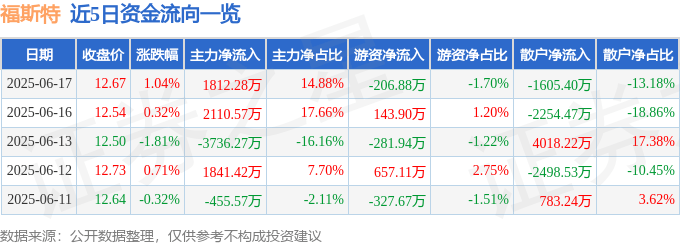 股票行情快報(bào)：福斯特（603806）6月17日主力資金凈買入1812.28萬元