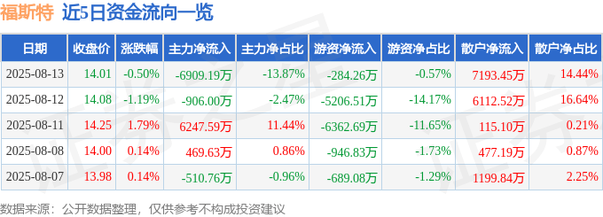股票行情快報(bào)：福斯特（603806）8月13日主力資金凈賣出6909.19萬元
