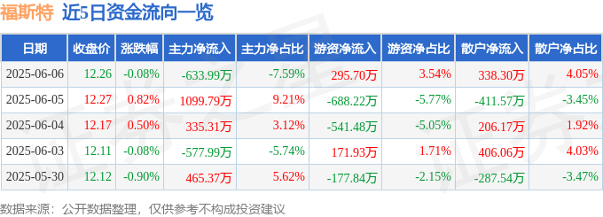 股票行情快報：福斯特（603806）6月6日主力資金凈賣出633.99萬元