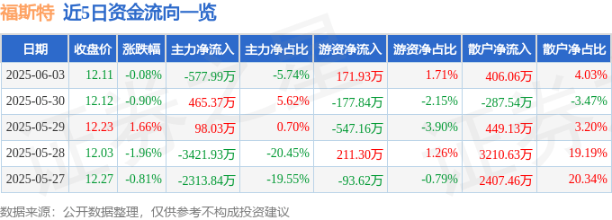 股票行情快報(bào)：福斯特（603806）6月3日主力資金凈賣出577.99萬(wàn)元