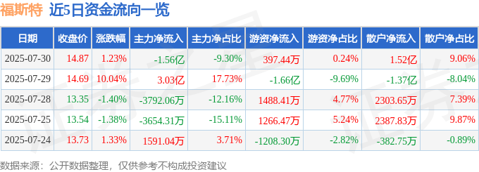 股票行情快報：福斯特（603806）7月30日主力資金凈賣出1.56億元