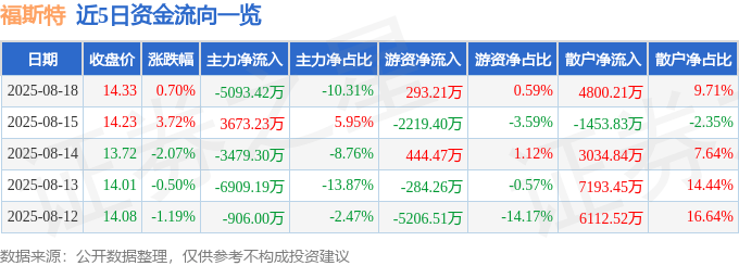 股票行情快報(bào)：福斯特（603806）8月18日主力資金凈賣出5093.42萬元