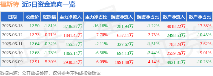 股票行情快報：福斯特（603806）6月13日主力資金凈賣出3736.27萬元
