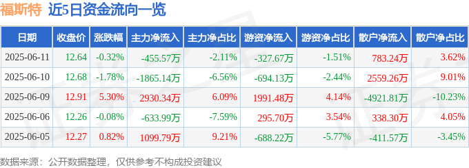 股票行情快報(bào)：福斯特（603806）6月11日主力資金凈賣出455.57萬(wàn)元