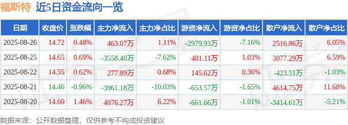 股票行情快報：福斯特（603806）8月26日主力資金凈買入463.07萬元