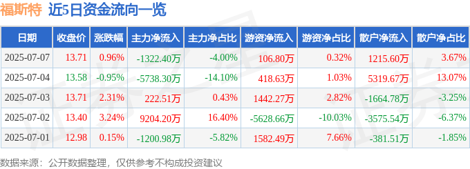 股票行情快報：福斯特（603806）7月7日主力資金凈賣出1322.40萬元