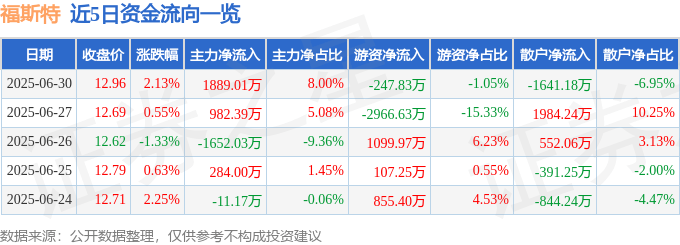 股票行情快報(bào)：福斯特（603806）6月30日主力資金凈買(mǎi)入1889.01萬(wàn)元