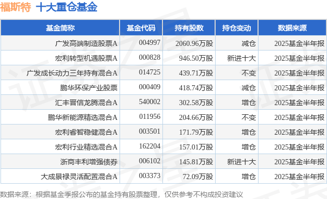 7月29日福斯特漲10.04%，廣發(fā)高端制造股票A基金重倉該股