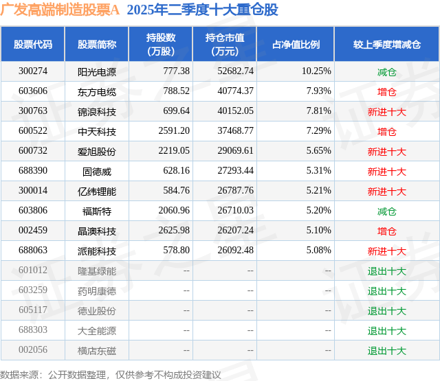 7月29日福斯特漲10.04%，廣發(fā)高端制造股票A基金重倉該股