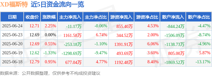股票行情快報(bào)：XD福斯特（603806）6月24日主力資金凈賣出11.17萬(wàn)元