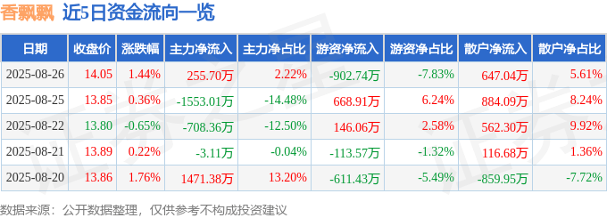 股票行情快報：香飄飄（603711）8月26日主力資金凈買入255.70萬元