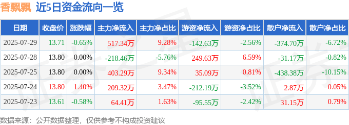 股票行情快報(bào)：香飄飄（603711）7月29日主力資金凈買入517.34萬元