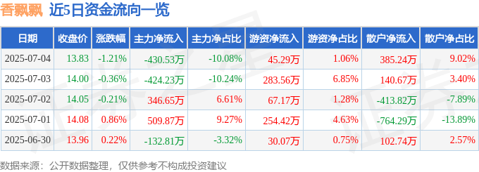 股票行情快報(bào)：香飄飄（603711）7月4日主力資金凈賣出430.53萬(wàn)元