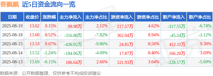 股票行情快報：香飄飄（603711）8月19日主力資金凈買入99.98萬元