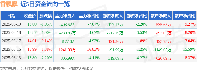 股票行情快報(bào)：香飄飄（603711）6月19日主力資金凈賣出408.52萬(wàn)元