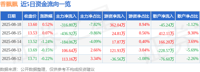 股票行情快報(bào)：香飄飄（603711）8月18日主力資金凈賣出316.80萬元